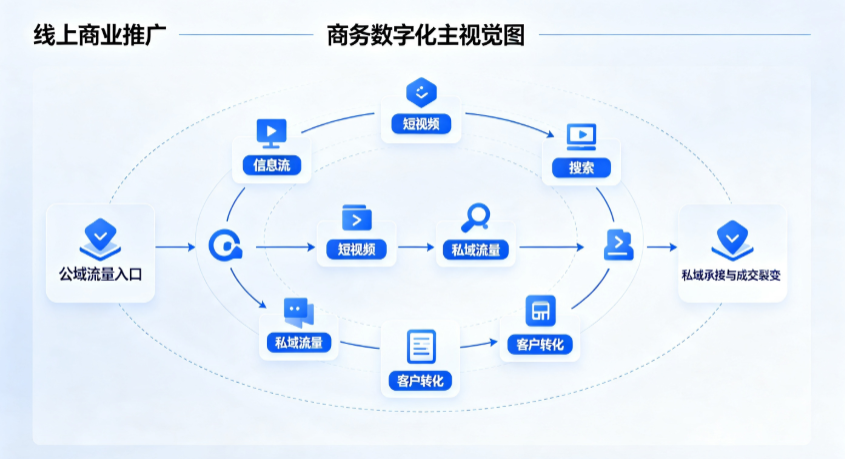 大祥区线上商业推广怎么做？全域流量闭环搭建与低成本转化实战指南